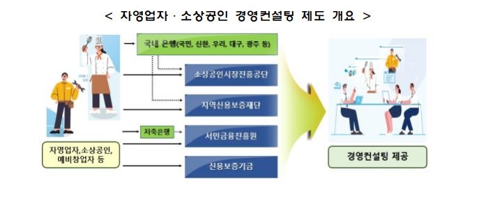 금감원 "자영업자·소상공인 무료 경영컨설팅 받아보세요"