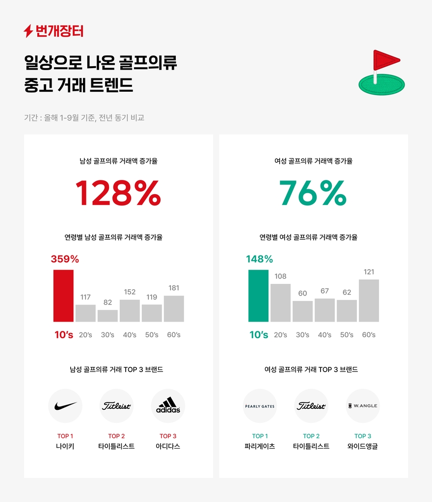 번개장터 "10대 남성 골프의류 거래액 1년 만에 3.5배 급증"