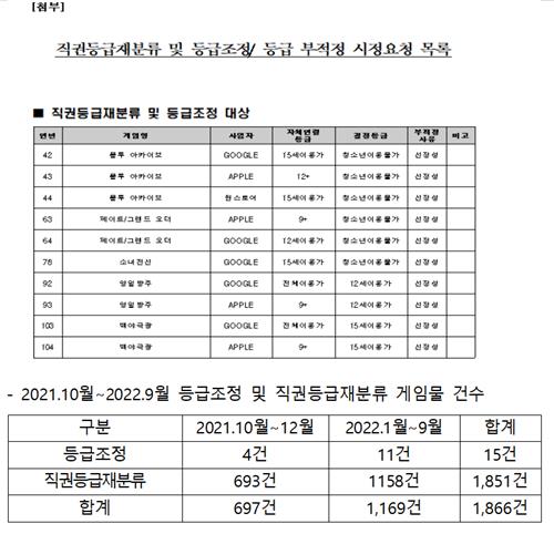 "게임위, 1년간 자체등급분류 게임 1천800건 직권으로 재분류"(종합)