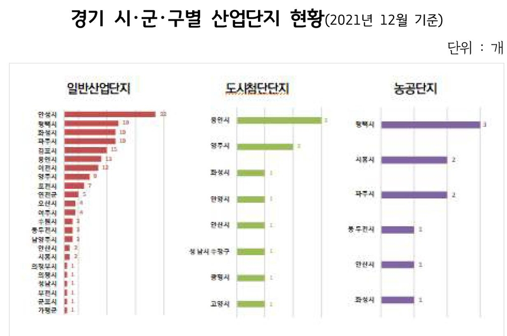 "경기북부 산업단지, 남부보다 생산성 떨어져…불균형 해소해야"