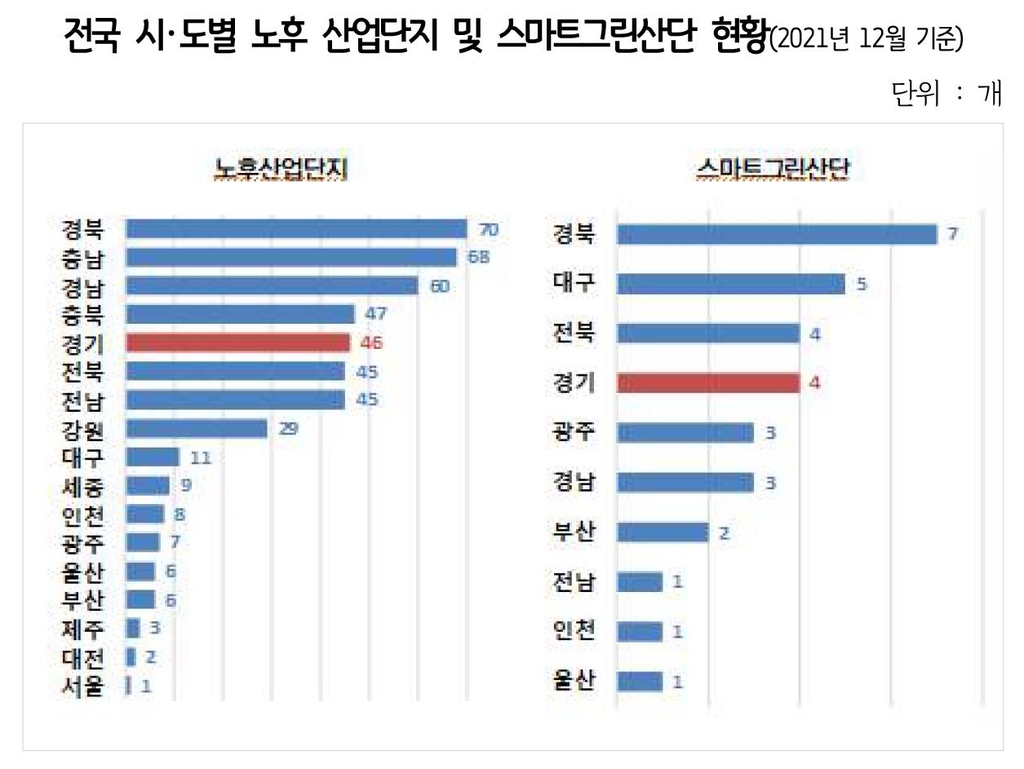 "경기북부 산업단지, 남부보다 생산성 떨어져…불균형 해소해야"