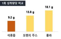 "석류즙 1컵 마시면 1일 당류 섭취 기준치 최대 30% 채워"