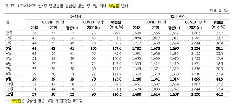 코로나19 이후 '응급실 갔다 1주일내 사망' 아동 2배로 늘었다