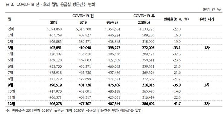 코로나19 이후 '응급실 갔다 1주일내 사망' 아동 2배로 늘었다