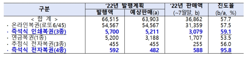 즉석복권 인기에…올해 복권 발행 611억원 늘리기로