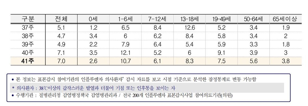 독감환자 급증 멈췄지만 트윈데믹 우려 여전…영유아 환자 많아