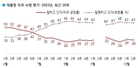 尹President's approval rating is 28%...  1%p decrease, 20% level for 4 consecutive weeks[한국갤럽](Synthesis)