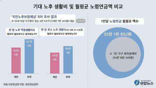 [이슈 In] 올해 국민연금 가입자, 30년 보험료 내면 얼마나 받을까