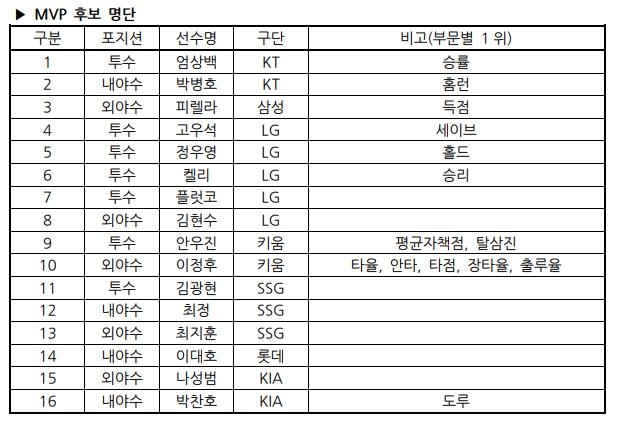 프로야구 MVP·신인상 선정 방식, 점수제에서 다득표제로 변경