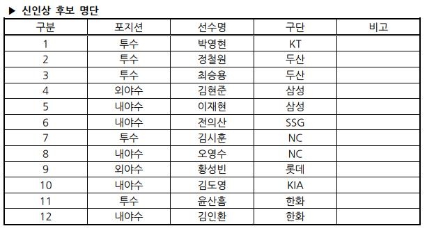 프로야구 MVP·신인상 선정 방식, 점수제에서 다득표제로 변경