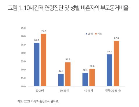 "결혼 안 한 30∼40대 남녀의 절반, 부모와 함께 산다"