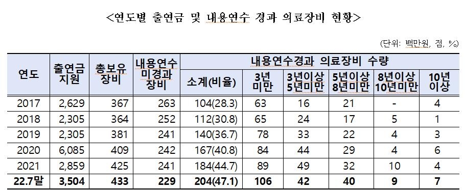 근로복지공단 병원 의료장비 노후 심각…47%가 내용연수 초과