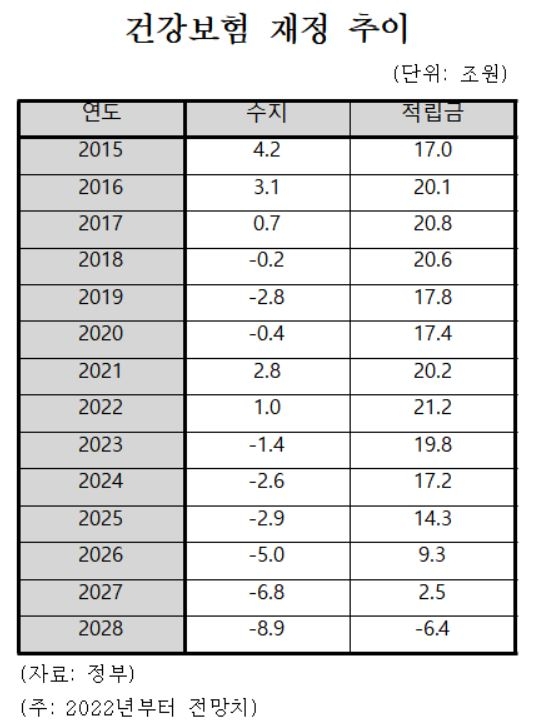 건강보험 내년부터 적자·28년엔 바닥…건보료 계속 오른다