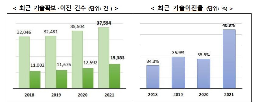 작년 공공연구기관 기술이전 역대 최다…기술이전율 40% 첫 돌파