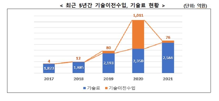 작년 공공연구기관 기술이전 역대 최다…기술이전율 40% 첫 돌파