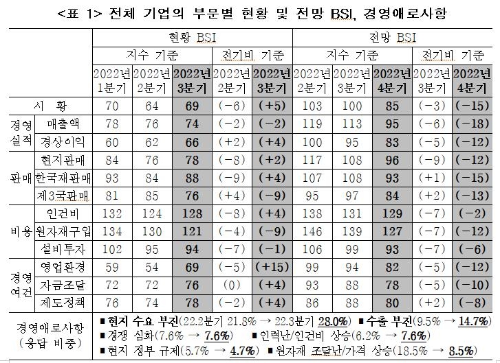 中진출 韓기업 3분기 시황·판매 다소 개선…4분기는 하락 전망