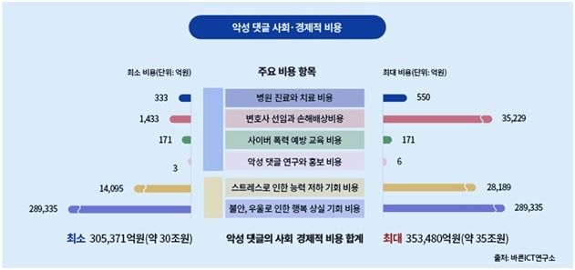 "악성 댓글 사회·경제적 비용 연간 최대 35조원"