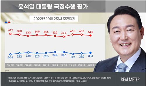 尹대통령 지지율, 1.1%p 올라 33.1%…2주째 소폭 상승[리얼미터]