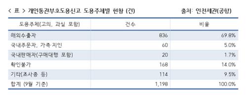 개인통관고유부호 도용, 10건 중 7건은 '해외 셀러'가 저질러