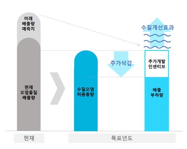 낙동강에 '총유기탄소 수질오염 총량 관리제' 도입