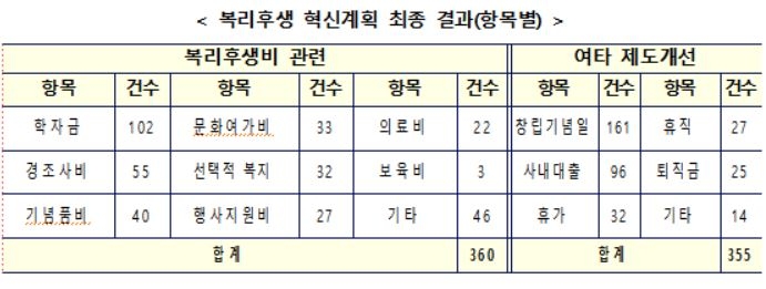 공공기관 경비 내년까지 1.1조 삭감…1%대 대출 개선 계획