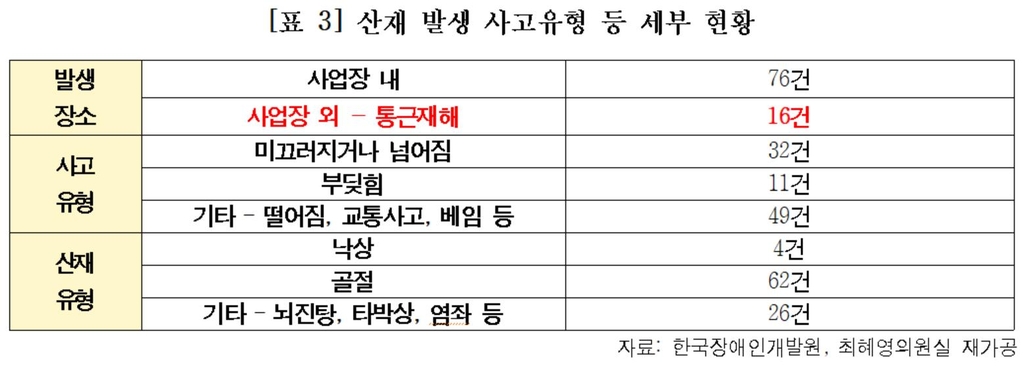 "장애인일자리사업서 4년8개월 동안 92건 산업재해 발생"