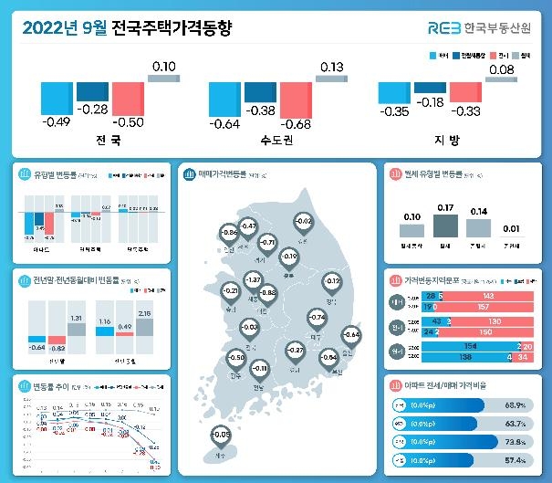 지난달 전국 주택 매매·전셋값 13년8개월 만에 최대 하락