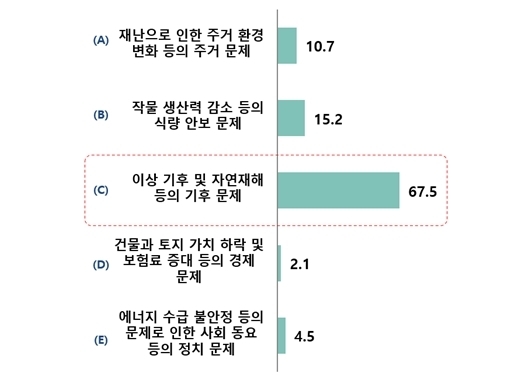 서울시민 83.8% "집에 재생에너지 발전시설 설치 찬성"