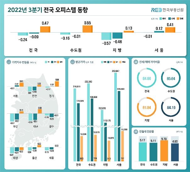 뚝뚝 떨어지는 집값에 오피스텔도 타격…매매가 하락 전환