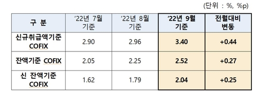 9월 코픽스 0.44%p↑…은행 주담대 변동금리, 6%대 중반으로(종합)