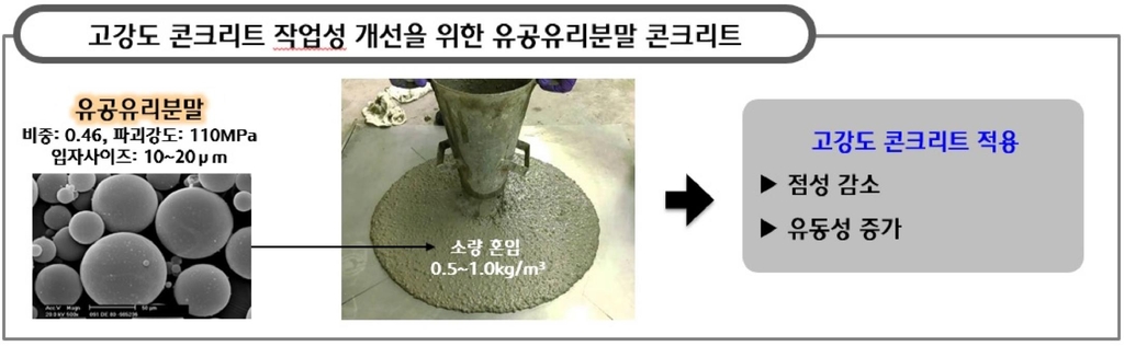 현대건설, 유공유리분말 활용한 고강도 콘크리트 개발