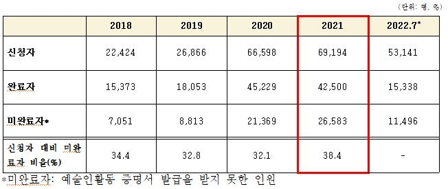 "예술인활동증명서 10명 중 4명은 발급 못 받아"