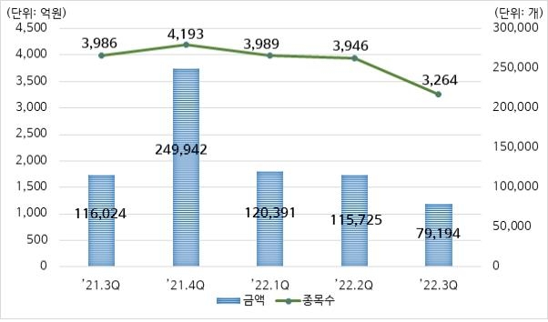 3분기 ELS 발행 7조9천억원…작년 동기보다 31.7% 감소