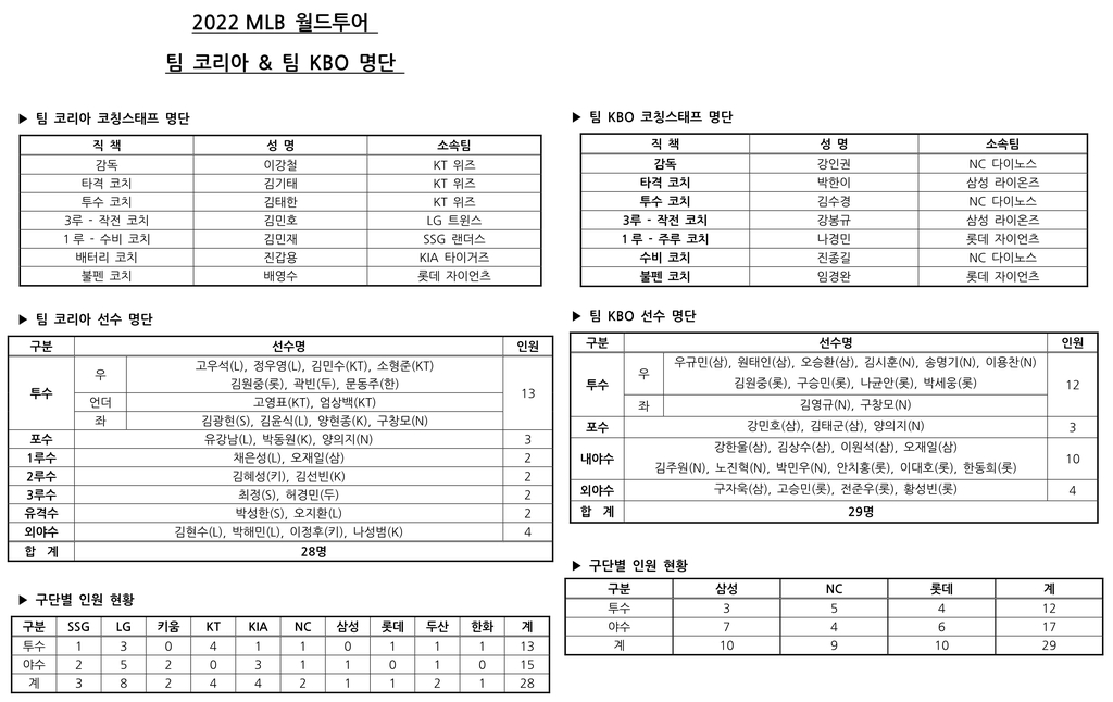 KBO, MLB 월드투어 엔트리 발표…은퇴한 이대호 합류