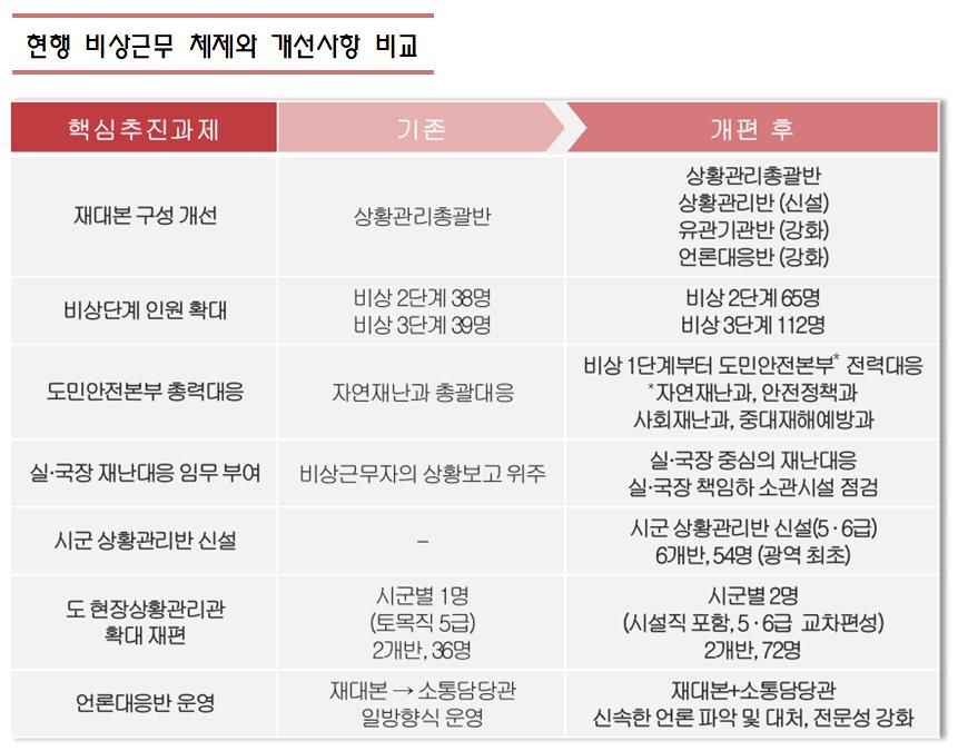 경남도, 재난 대응체제 전면 개편…시·군 상황관리반 신설 등