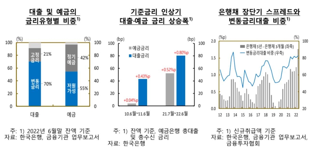 기준금리 1%p 오르면 은행 잔액 예대금리차 0.25%p↑