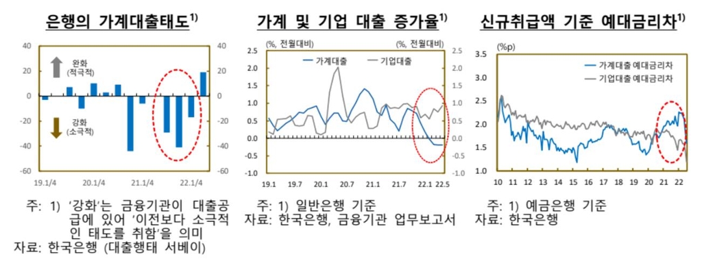 기준금리 1%p 오르면 은행 잔액 예대금리차 0.25%p↑