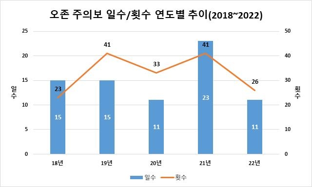 경북 오존주의보 발령 41→26회 37% 감소…평균농도는 같은 수준