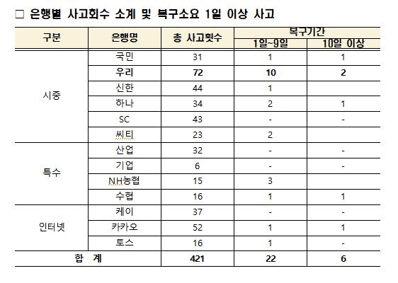 은행권서 5년여간 400회 넘는 전자금융사고…복구에 한달 넘기도