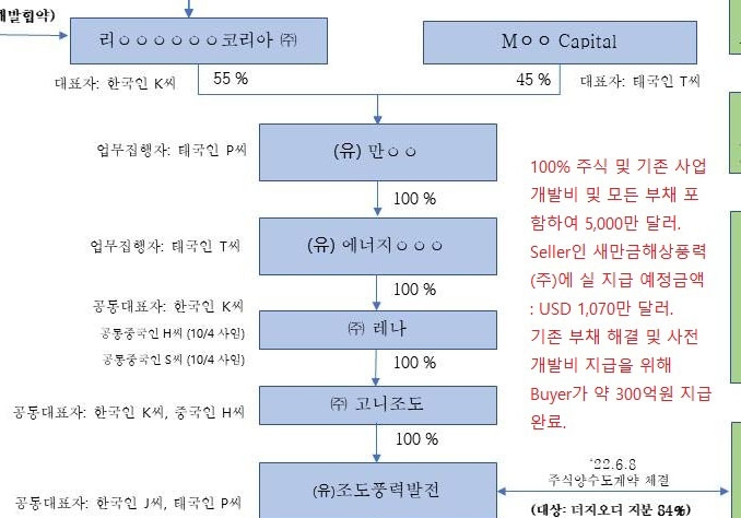 ㈜레나대표 "새만금 해상풍력 사업에 중국 자본 1원도 없다"