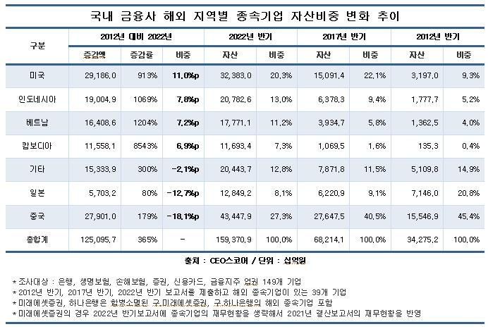 金融会社の海外資産は 10 年間で 3.6 倍に… 米国と東南アジアのシェアが拡大