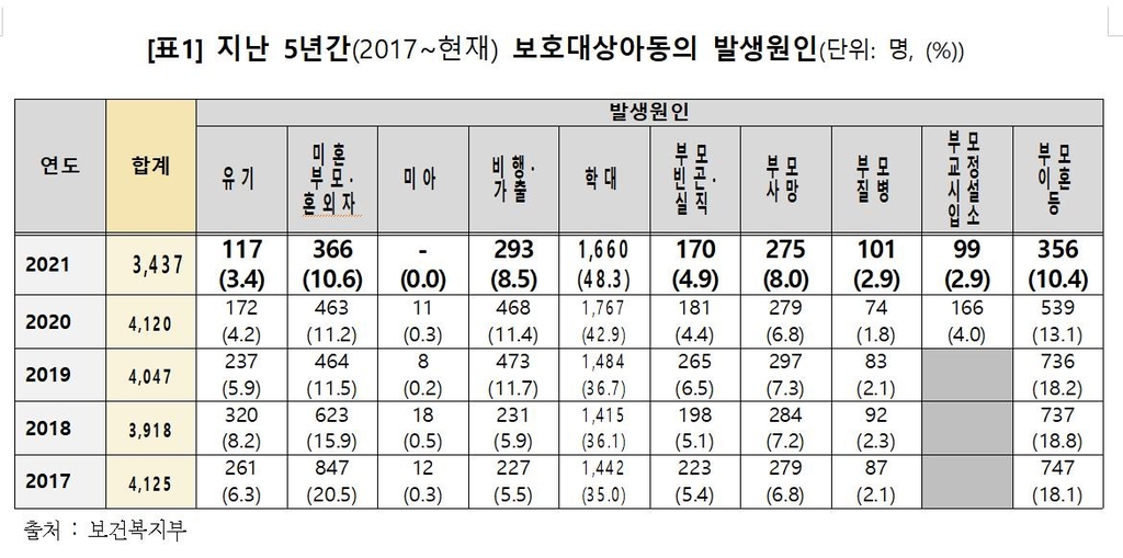 학대로 보호대상된 아동 작년 1천660명…아동학대 9년새 5.9배로