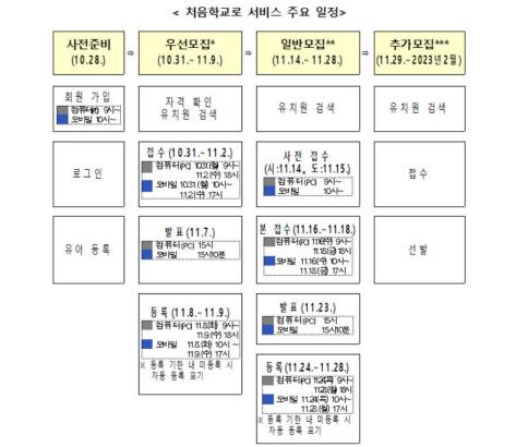 31일부터 유치원 신입생 우선모집…'처음학교로' 서비스 확대