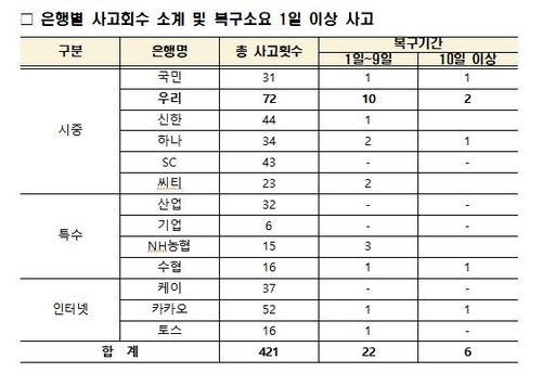 은행권서 5년여간 400회 넘는 전자금융사고…복구 한달 넘기도(종합)