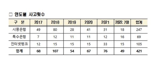 은행권서 5년여간 400회 넘는 전자금융사고…복구 한달 넘기도(종합)