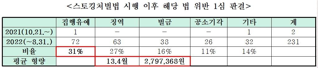 스토킹처벌법 1년…신고 3만건 육박·실형은 고작 27%