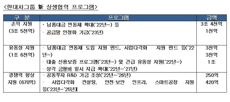 부품업계 전동화 민관이 함께 돕는다…현대차그룹, 5.2조 지원