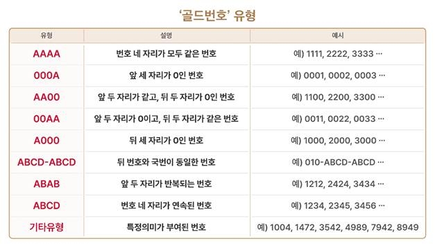 골드번호를 잡아라…SKT, 5천개 추첨배분