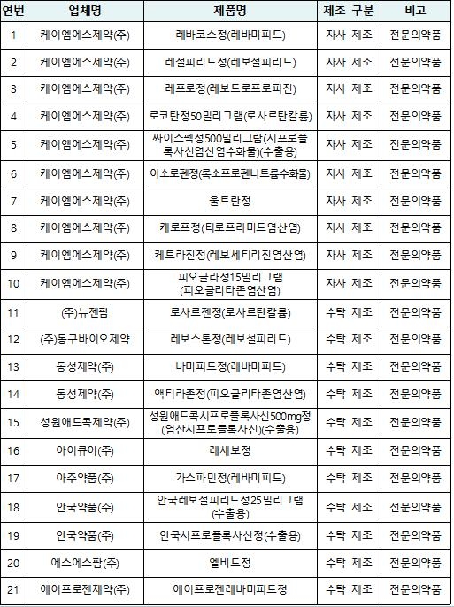 케이엠에스제약 제조 의약품 43개 판매중지·회수