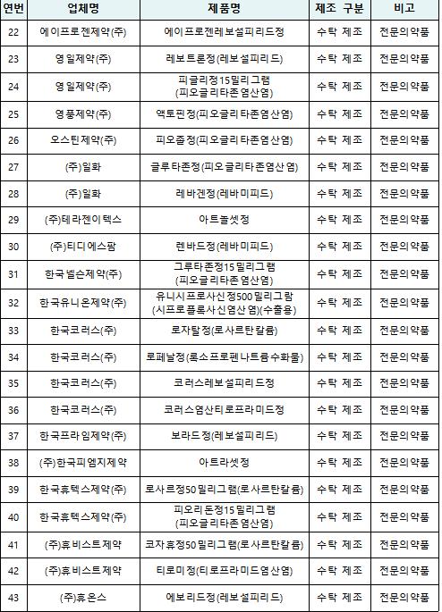 케이엠에스제약 제조 의약품 43개 판매중지·회수